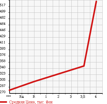 Аукционная статистика: График изменения цены CHRYSLER DODGE 2006 ... в зависимости от аукционных оценок