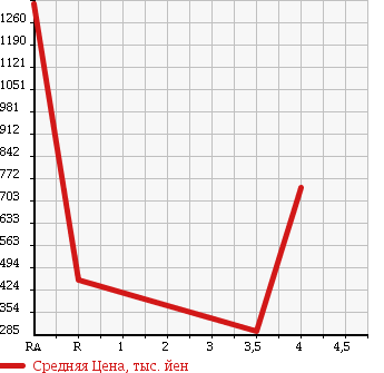 Аукционная статистика: График изменения цены CHRYSLER DODGE 2008 ... в зависимости от аукционных оценок