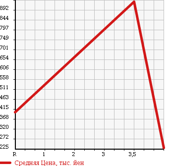 Аукционная статистика: График изменения цены CHRYSLER DODGE 2009 ... в зависимости от аукционных оценок