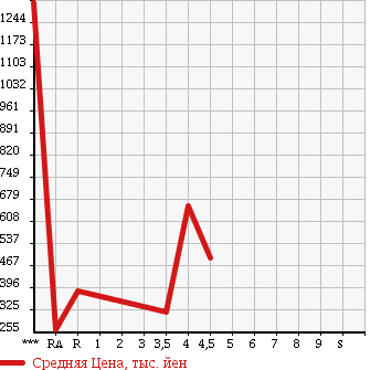 Аукционная статистика: График изменения цены CHRYSLER DODGE 2011 ... в зависимости от аукционных оценок