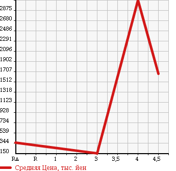 Аукционная статистика: График изменения цены CHRYSLER DODGE 2012 ... в зависимости от аукционных оценок