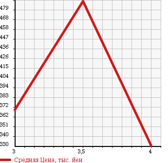 Аукционная статистика: График изменения цены CHRYSLER DODGE 2013 ... в зависимости от аукционных оценок