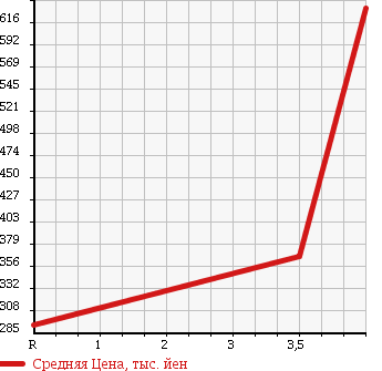 Аукционная статистика: График изменения цены CHRYSLER 300C 2007 ... в зависимости от аукционных оценок