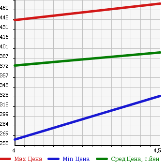 Аукционная статистика: График изменения цены CHRYSLER YPSILON 2014 84609 в зависимости от аукционных оценок