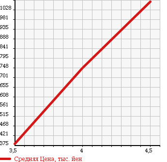 Аукционная статистика: График изменения цены CHRYSLER 300C TOURING 2006 LE57T в зависимости от аукционных оценок