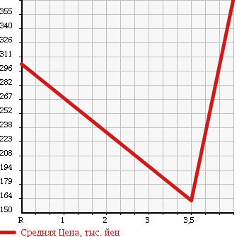 Аукционная статистика: График изменения цены CHRYSLER 300C 2005 LX35 в зависимости от аукционных оценок
