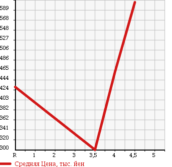 Аукционная статистика: График изменения цены CHRYSLER 300C 2006 LX35 в зависимости от аукционных оценок