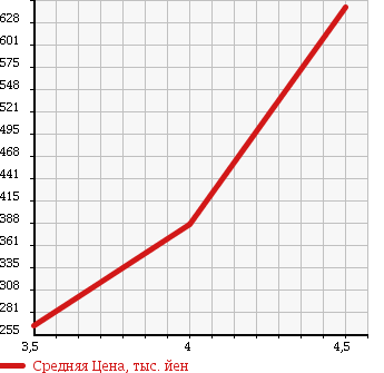 Аукционная статистика: График изменения цены CHRYSLER 300C 2007 LX35 в зависимости от аукционных оценок