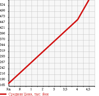 Аукционная статистика: График изменения цены CHRYSLER 300C 2005 LX57 в зависимости от аукционных оценок