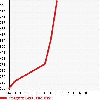 Аукционная статистика: График изменения цены CHRYSLER 300C 2006 LX57 в зависимости от аукционных оценок