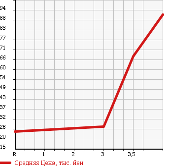 Аукционная статистика: График изменения цены CHRYSLER PT CRUISER 2006 PT24 в зависимости от аукционных оценок