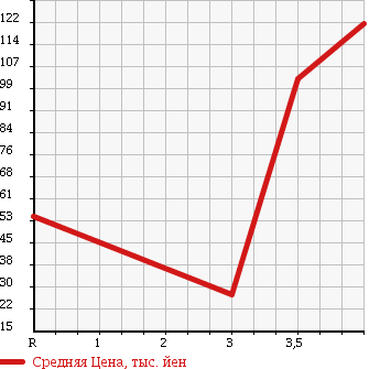 Аукционная статистика: График изменения цены CHRYSLER PT CRUISER 2007 PT24 в зависимости от аукционных оценок
