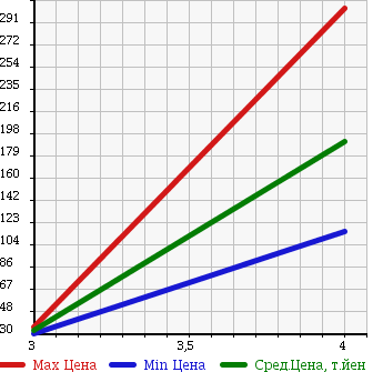 Аукционная статистика: График изменения цены CHRYSLER PT CRUISER 2008 PT24 в зависимости от аукционных оценок