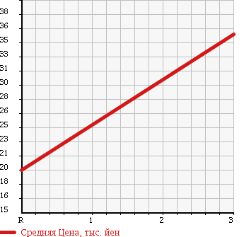 Аукционная статистика: График изменения цены CHRYSLER PT CRUISER 2000 PT2K20 в зависимости от аукционных оценок