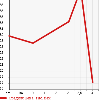 Аукционная статистика: График изменения цены CHRYSLER PT CRUISER 2001 PT2K20 в зависимости от аукционных оценок