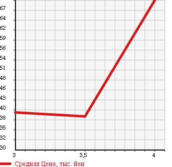 Аукционная статистика: График изменения цены CHRYSLER PT CRUISER 2002 PT2K20 в зависимости от аукционных оценок
