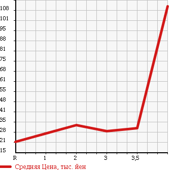 Аукционная статистика: График изменения цены CHRYSLER PT CRUISER 2003 PT2K20 в зависимости от аукционных оценок