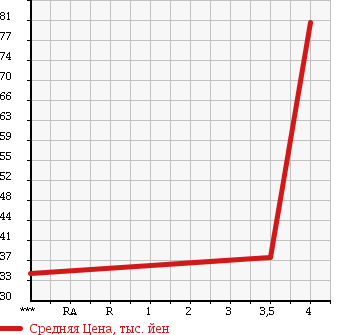 Аукционная статистика: График изменения цены CHRYSLER VOYAGER 2005 RG33S в зависимости от аукционных оценок