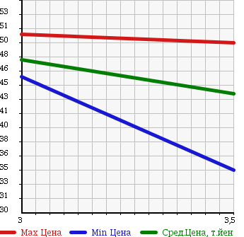 Аукционная статистика: График изменения цены CHRYSLER VOYAGER 2006 RG33S в зависимости от аукционных оценок