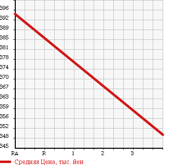 Аукционная статистика: График изменения цены CHRYSLER Крайслер  WAGONEER Вагонир  1995 в зависимости от аукционных оценок
