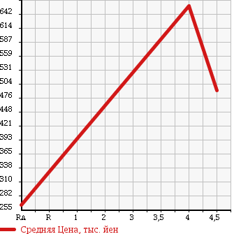 Аукционная статистика: График изменения цены CHRYSLER Крайслер  DODGE Другой  2011 2700 ... в зависимости от аукционных оценок