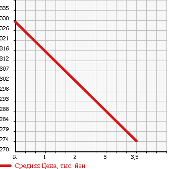 Аукционная статистика: График изменения цены CHRYSLER Крайслер  DODGE Другой  2001 5200 ... в зависимости от аукционных оценок