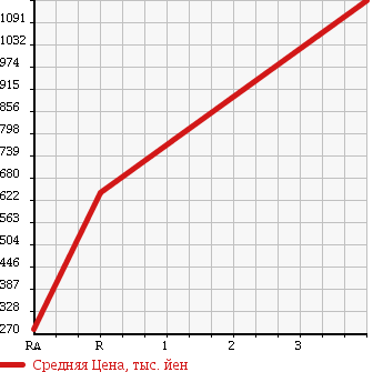 Аукционная статистика: График изменения цены CHRYSLER Крайслер  DODGE Другой  2005 5200 ... в зависимости от аукционных оценок