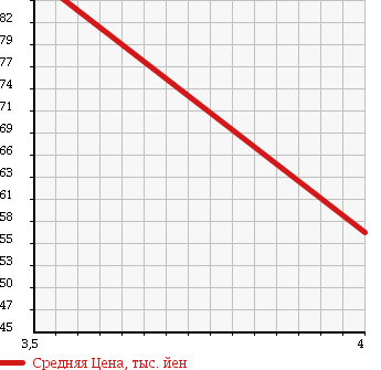 Аукционная статистика: График изменения цены CHRYSLER Крайслер  DODGE Другой  2001 5900 ... SLT 4WD в зависимости от аукционных оценок