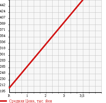Аукционная статистика: График изменения цены CHRYSLER Крайслер  DODGE Другой  1992 в зависимости от аукционных оценок