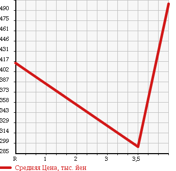 Аукционная статистика: График изменения цены CHRYSLER Крайслер  DODGE Другой  1999 в зависимости от аукционных оценок