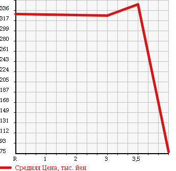 Аукционная статистика: График изменения цены CHRYSLER Крайслер  DODGE Другой  2001 в зависимости от аукционных оценок
