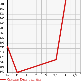 Аукционная статистика: График изменения цены CHRYSLER Крайслер  DODGE Другой  2002 в зависимости от аукционных оценок