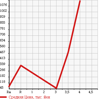 Аукционная статистика: График изменения цены CHRYSLER Крайслер  DODGE Другой  2003 в зависимости от аукционных оценок