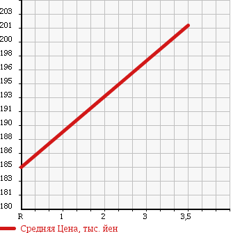 Аукционная статистика: График изменения цены CHRYSLER Крайслер  DODGE Другой  2004 в зависимости от аукционных оценок