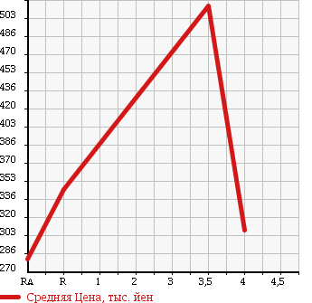 Аукционная статистика: График изменения цены CHRYSLER Крайслер  DODGE Другой  2005 в зависимости от аукционных оценок