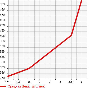 Аукционная статистика: График изменения цены CHRYSLER Крайслер  DODGE Другой  2006 в зависимости от аукционных оценок