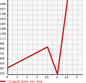 Аукционная статистика: График изменения цены CHRYSLER Крайслер  DODGE Другой  2009 в зависимости от аукционных оценок