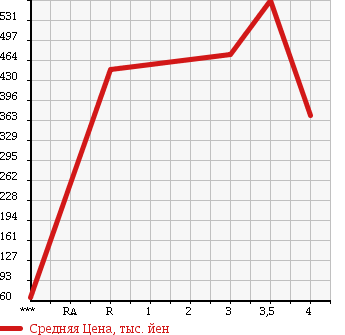 Аукционная статистика: График изменения цены CHRYSLER Крайслер  DODGE Другой  2010 в зависимости от аукционных оценок