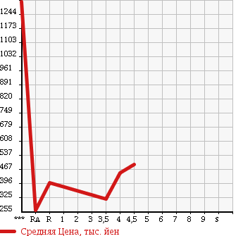 Аукционная статистика: График изменения цены CHRYSLER Крайслер  DODGE Другой  2011 в зависимости от аукционных оценок