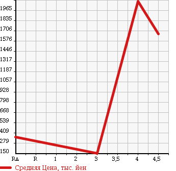 Аукционная статистика: График изменения цены CHRYSLER Крайслер  DODGE Другой  2012 в зависимости от аукционных оценок