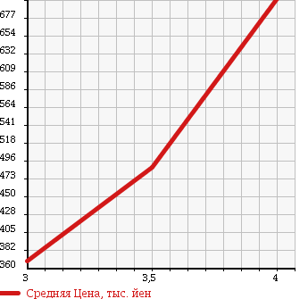 Аукционная статистика: График изменения цены CHRYSLER Крайслер  DODGE Другой  2013 в зависимости от аукционных оценок