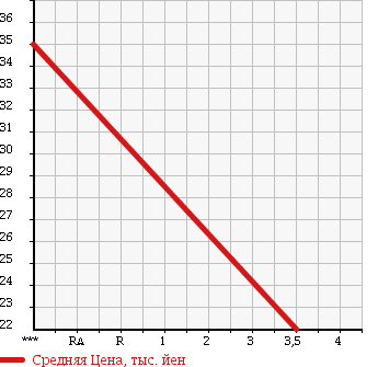 Аукционная статистика: График изменения цены CHRYSLER Крайслер  VOYAGER Вояжер  2005 3300 RG33S VOYAGER в зависимости от аукционных оценок