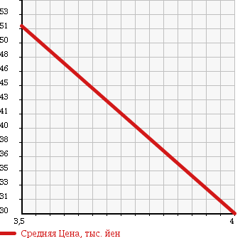 Аукционная статистика: График изменения цены CHRYSLER Крайслер  VOYAGER Вояжер  2003 в зависимости от аукционных оценок