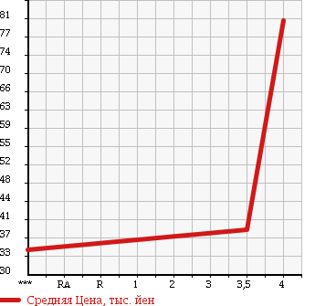 Аукционная статистика: График изменения цены CHRYSLER Крайслер  VOYAGER Вояжер  2005 в зависимости от аукционных оценок