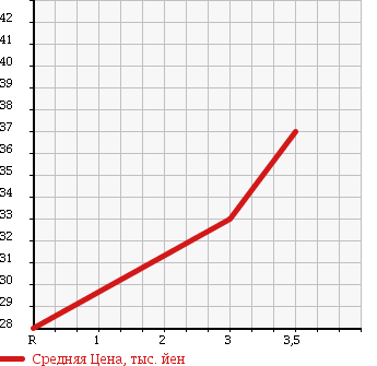 Аукционная статистика: График изменения цены CHRYSLER Крайслер  PT CRUISER Пт Круизер  2001 2000 PT2K20 в зависимости от аукционных оценок