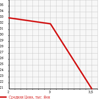 Аукционная статистика: График изменения цены CHRYSLER Крайслер  PT CRUISER Пт Круизер  2003 2000 PT2K20 в зависимости от аукционных оценок