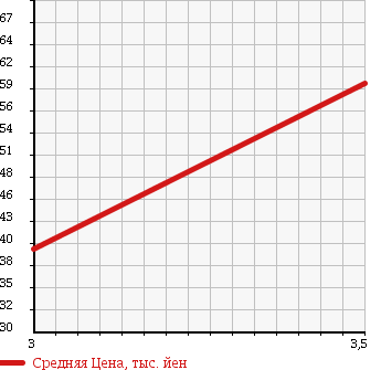 Аукционная статистика: График изменения цены CHRYSLER Крайслер  PT CRUISER Пт Круизер  2001 2000 PT2K20 CLASSIC в зависимости от аукционных оценок