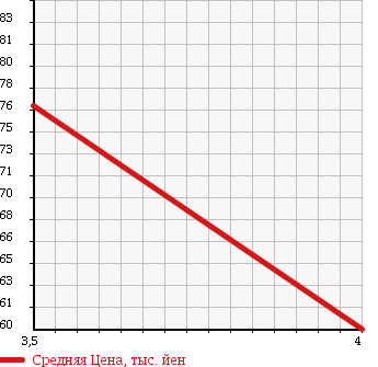 Аукционная статистика: График изменения цены CHRYSLER Крайслер  PT CRUISER Пт Круизер  2004 2000 PT2K20 CLASSIC в зависимости от аукционных оценок
