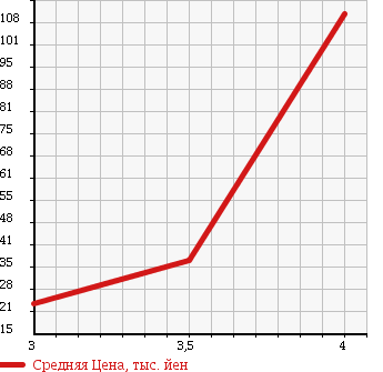 Аукционная статистика: График изменения цены CHRYSLER Крайслер  PT CRUISER Пт Круизер  2003 2000 PT2K20 LIMITED в зависимости от аукционных оценок