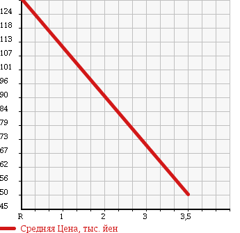 Аукционная статистика: График изменения цены CHRYSLER Крайслер  PT CRUISER Пт Круизер  2004 2000 PT2K20 PT CRUISER в зависимости от аукционных оценок